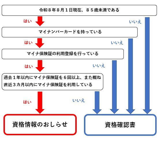 フローチャート