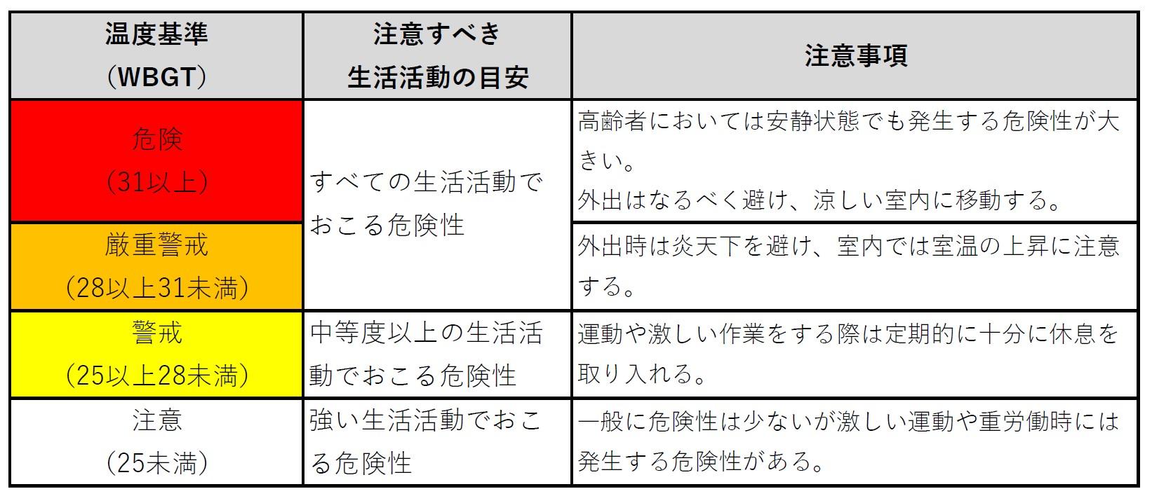 暑さ指数31以上は危険です。外出はなるべく避け、涼しい室内へ移動しましょう。暑さ指数28以上31未満は厳重警戒です。外出時は炎天下を避け、室内では室温の上昇に注意しましょう。暑さ指数25以上28未満は警戒です。運動や激しい作業をする際は定期的に十分に休息を取り入れましょう。