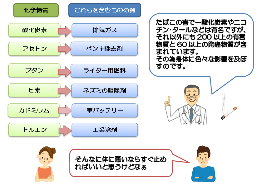 たばこの害で一酸化炭素やニコチン･タールなどは有名ですが、それ以外にも200以上の有害物質と60以上の発癌物質が含まれています。 そんなに体に悪いならすぐ止めればいいと思うけどなぁ