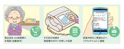 毎日決まった時間にお電話（自動音声）、その日の体調を電話機のボタンを押して回答、回答内容をご家族などへリアルタイムにご連絡