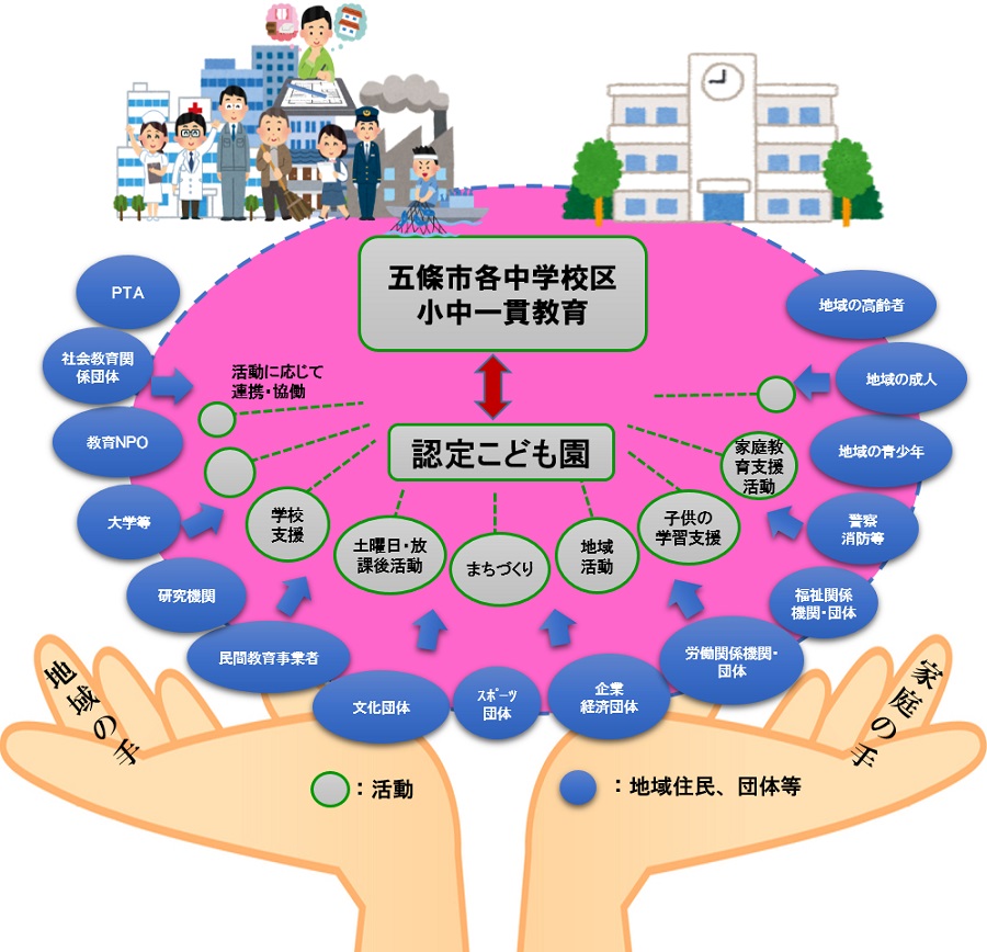 五條市各中学校区小中一貫教育、認定こども園をチームで支えているイメージ図