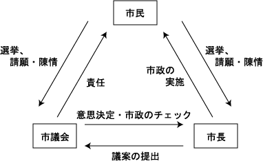 市議会と市長、市民の相関図