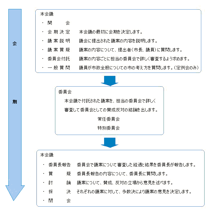 定例会・臨時会の流れ