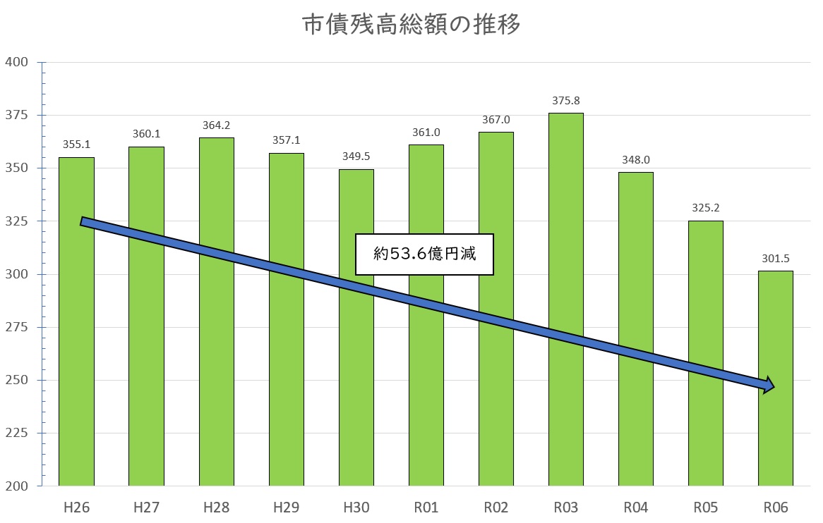 R7年度末市債残高総額の推移