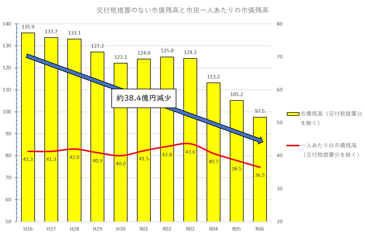 R7年度末交付税措置のない市債残高と市民一人当たりの市債残高