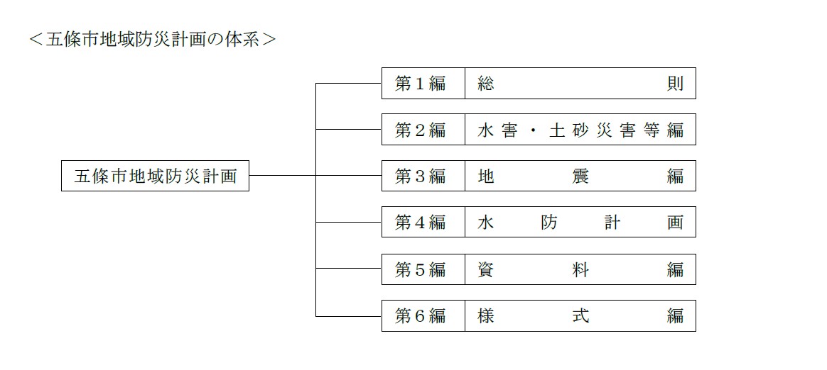 五條市地域防災計画の体系