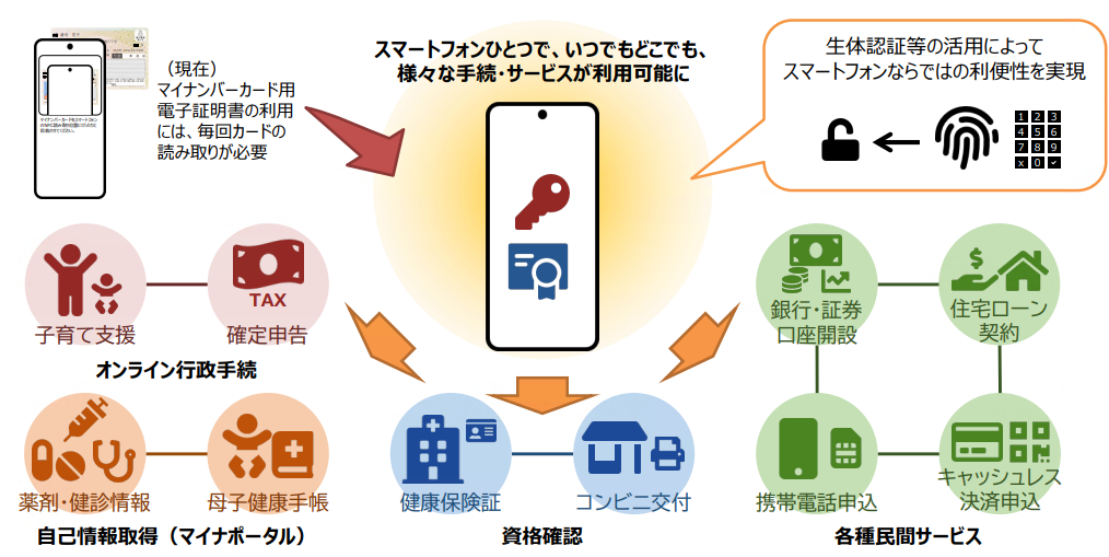 スマホ用電子証明書の活用事例イメージ