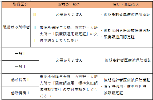 限度額認定証の手続きについて