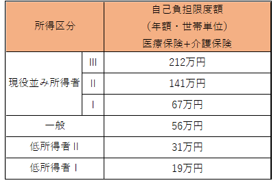 高額介護合算療養費の表です。詳しくはお問合せください。