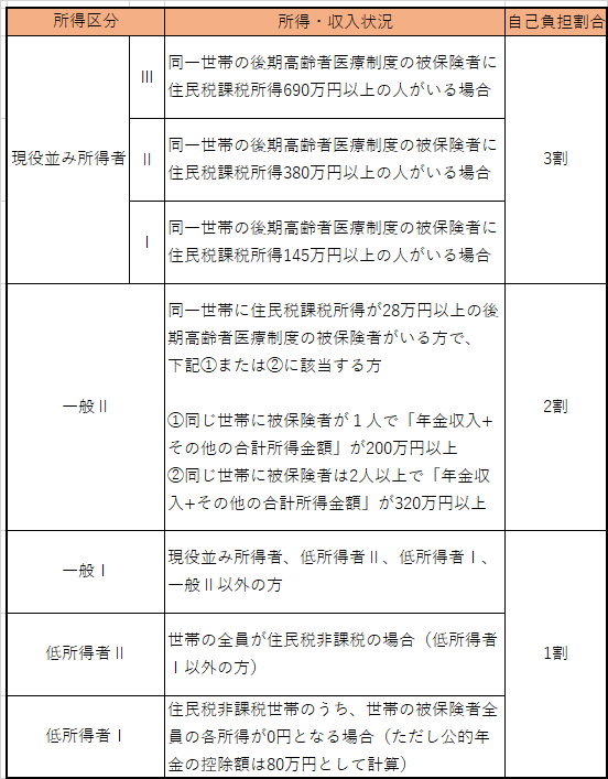 後期高齢者医療保険の負担割合