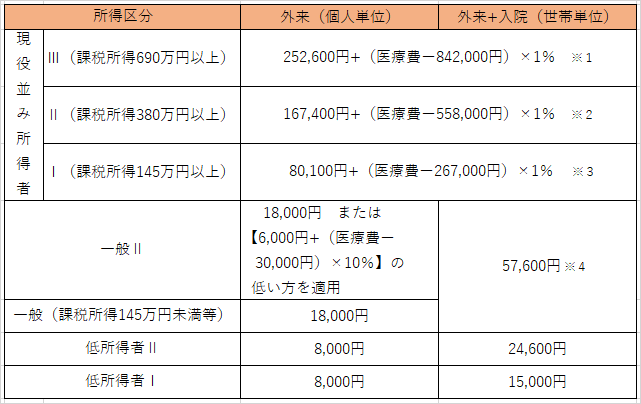 自己負担限度額表です。