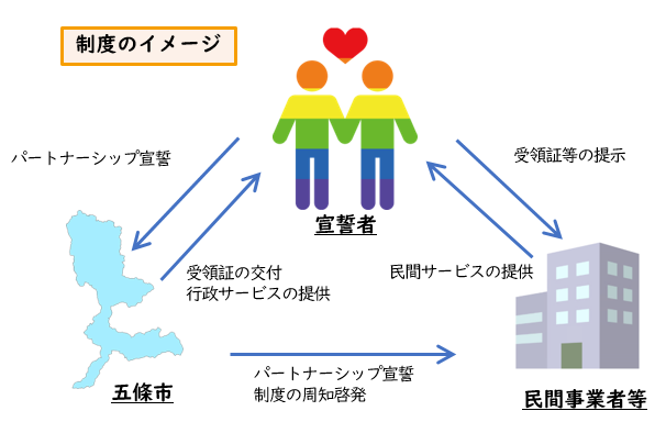 パートナーシップ宣誓制度のイメージ