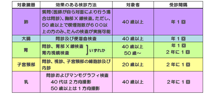 がん検診の表