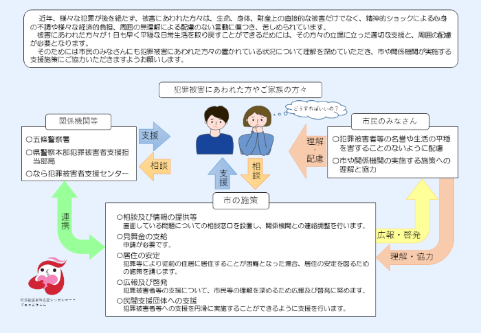 五條市犯罪被害者等支援条例三つ折りリーフレット