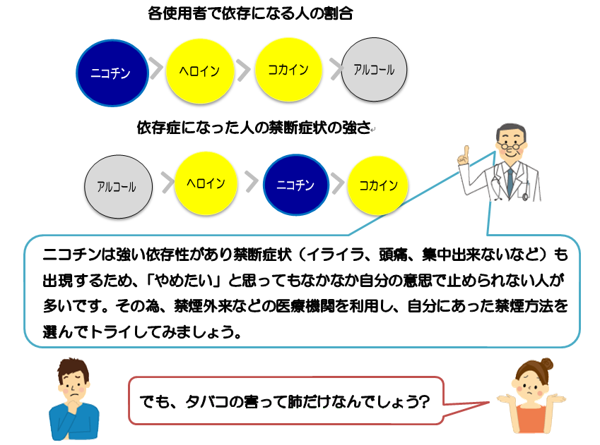 ニコチンは強い依存性があり禁断症状（イライラ、頭痛、集中出来ないなど）も出現するため、「やめたい」と思ってもなかなか自分の意思で止められない人が多いです。その為、禁煙外来などの医療機関を利用し、自分にあった禁煙方法を選んでトライしてみましょう。  でも、タバコの害って肺だけなんでしょう?