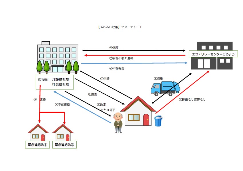 ふれあい収集フロー