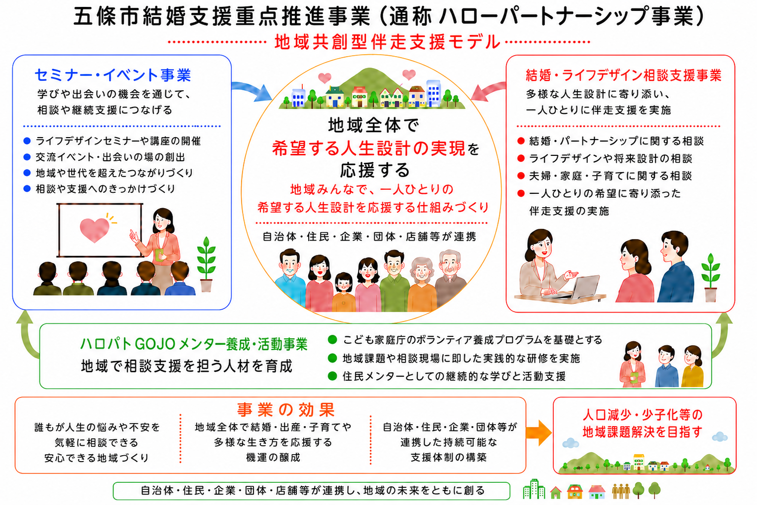 五條市結婚支援重点推進事業