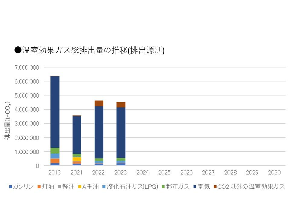 温室効果ガス排出量の推移