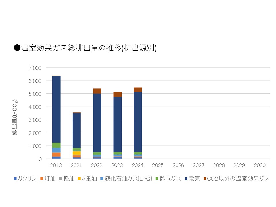 温室効果ガス排出量の推移