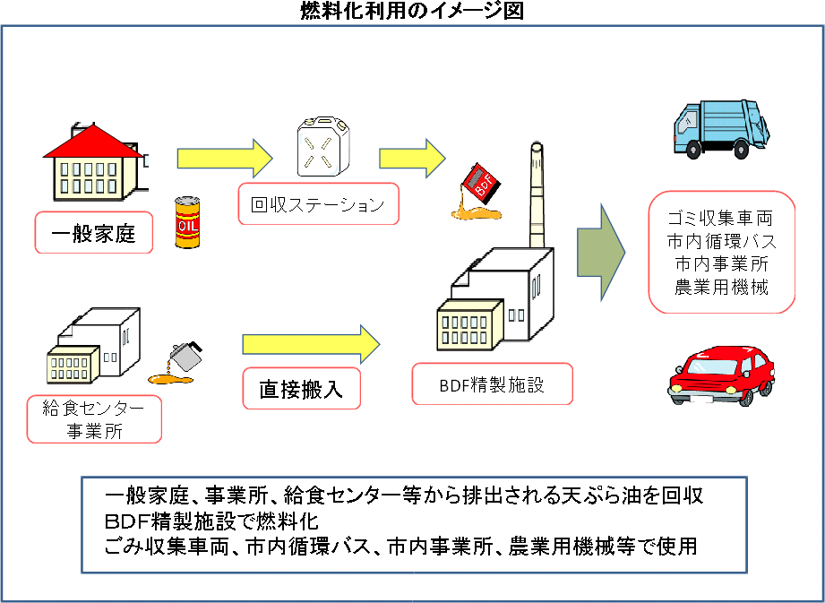 燃料化利用のイメージ図