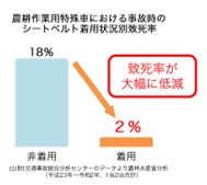 事故時のシートベルト着用状況別致死率