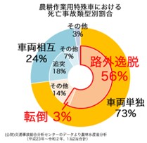 死亡事故割合