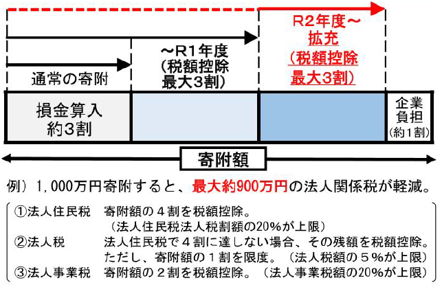 企業版ふるさと納税の概要図