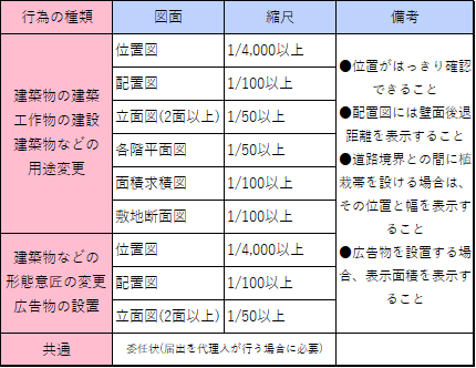 地区計画届出必要書類