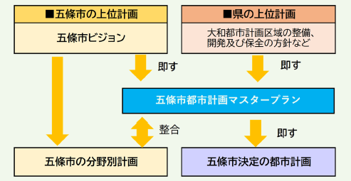 五條市都市計画マスタープランの位置づけ