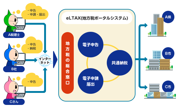 eLTAX（エルタックス）の画像